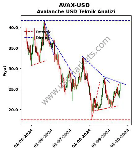 AVAX-USD destek direnç Avalanche Dolar teknik analiz grafik AVAX-USD fiyatı