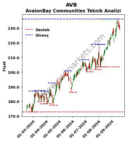 AVB fiyat-yorum-grafik