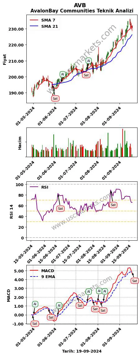 AVB al veya sat AvalonBay Communities grafik analizi AVB fiyatı