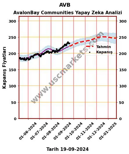 AVB hisse hedef fiyat 2024 AvalonBay Communities grafik