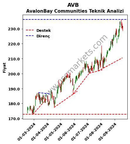 AVB destek direnç AvalonBay Communities teknik analiz grafik AVB fiyatı