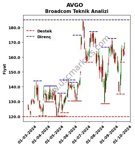 AVGO fiyat-yorum-grafik