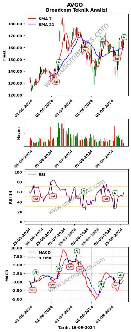 AVGO al veya sat Broadcom grafik analizi AVGO fiyatı