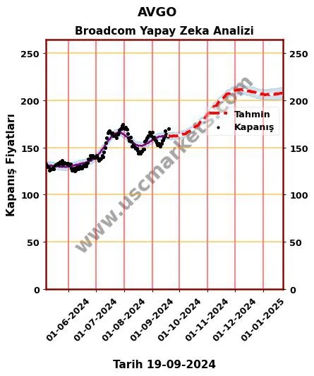 AVGO hisse hedef fiyat 2024 Broadcom grafik