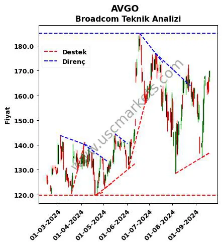 AVGO destek direnç Broadcom teknik analiz grafik AVGO fiyatı