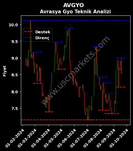 AVGYO fiyat-yorum-grafik