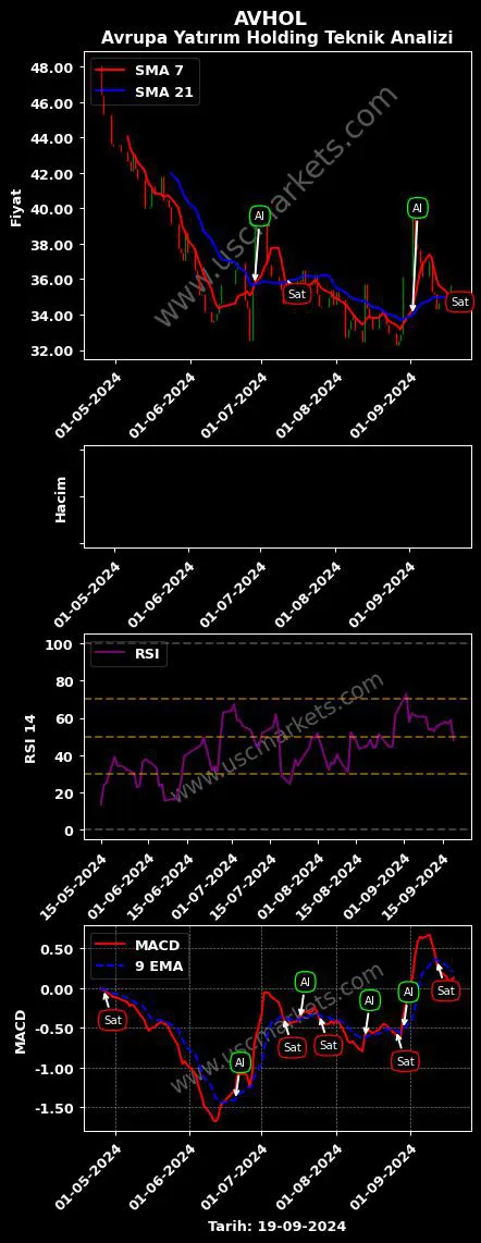 AVHOL al veya sat AVRUPA YATIRIM HOLDİNG grafik analizi AVHOL fiyatı