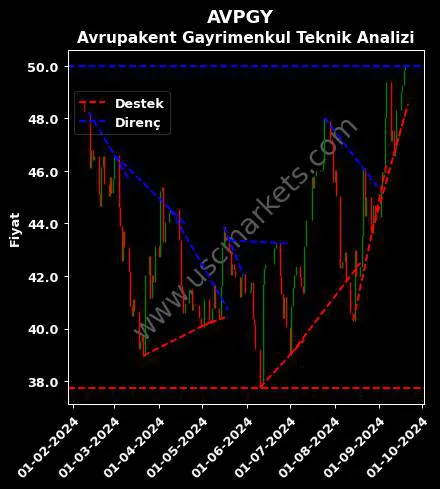 AVPGY destek direnç AVRUPAKENT GAYRİMENKUL YATIRIM teknik analiz grafik AVPGY fiyatı