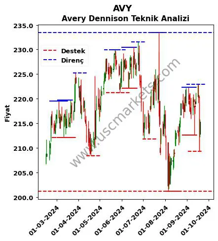 AVY fiyat-yorum-grafik