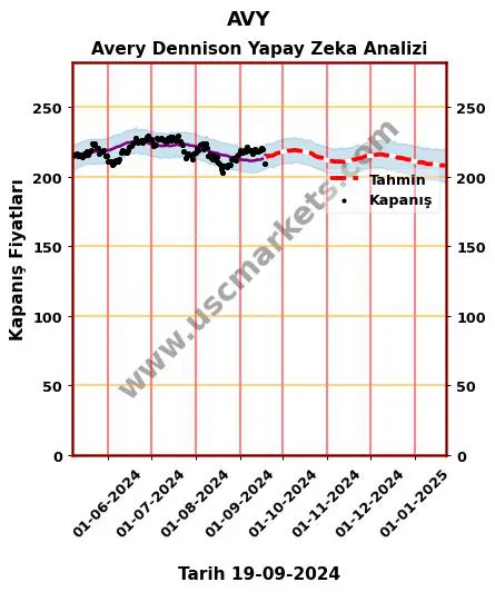 AVY hisse hedef fiyat 2024 Avery Dennison grafik