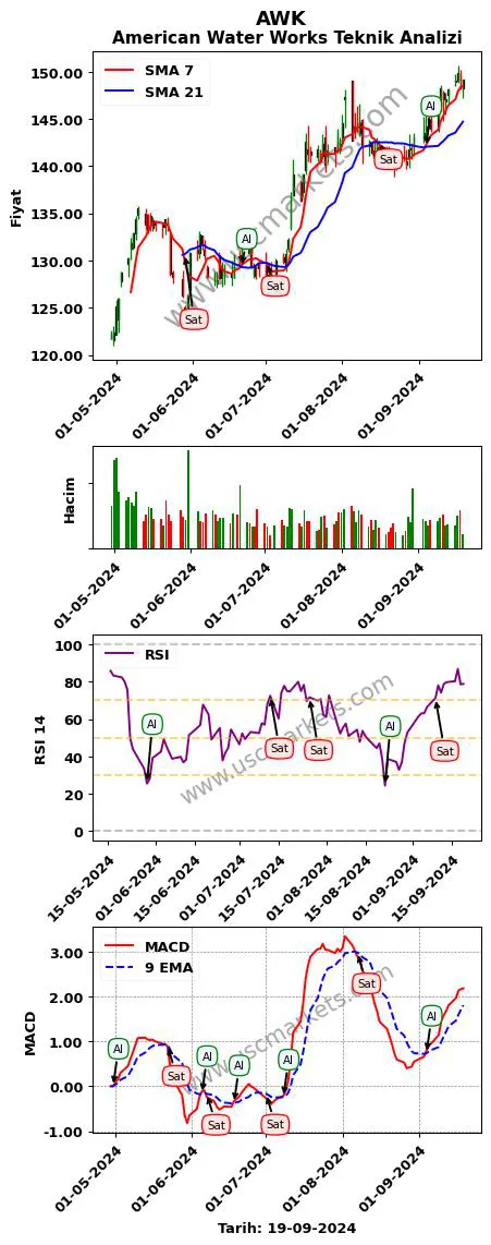 AWK al veya sat American Water Works grafik analizi AWK fiyatı