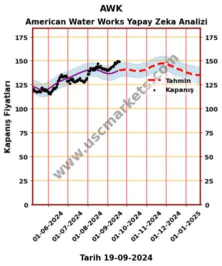 AWK hisse hedef fiyat 2024 American Water Works grafik