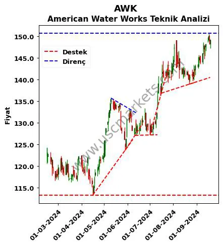 AWK destek direnç American Water Works teknik analiz grafik AWK fiyatı