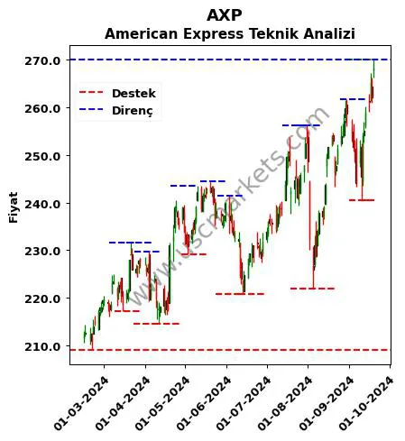 AXP fiyat-yorum-grafik