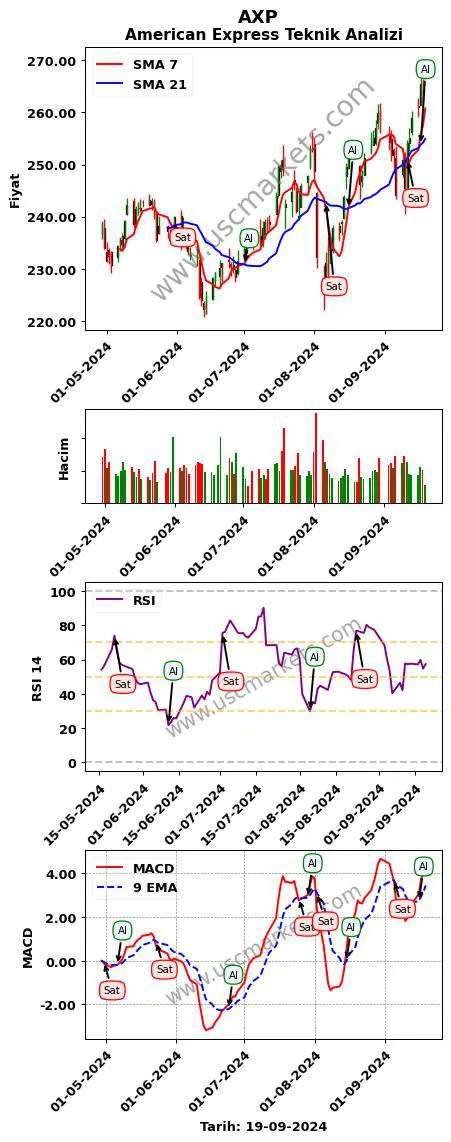AXP al veya sat American Express grafik analizi AXP fiyatı
