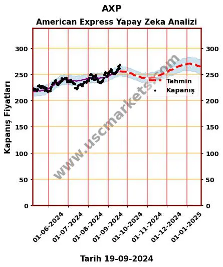 AXP hisse hedef fiyat 2024 American Express grafik