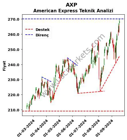 AXP destek direnç American Express teknik analiz grafik AXP fiyatı