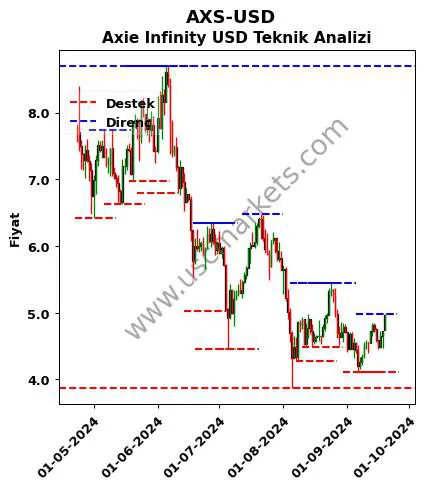 AXS-USD fiyat-yorum-grafik