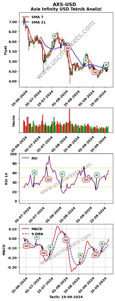 AXS-USD al veya sat Axie Infinity Dolar grafik analizi AXS-USD fiyatı