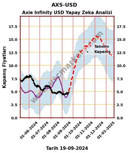 AXS-USD hisse hedef fiyat 2024 Axie Infinity USD grafik