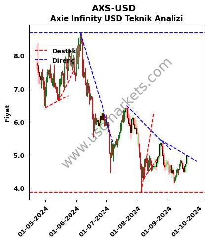 AXS-USD destek direnç Axie Infinity Dolar teknik analiz grafik AXS-USD fiyatı