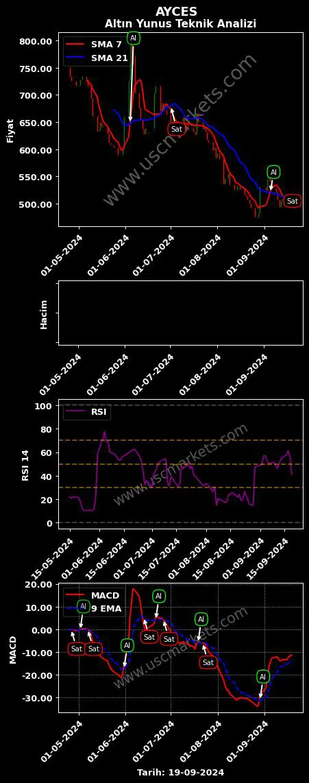 AYCES al veya sat ALTIN YUNUS ÇEŞME grafik analizi AYCES fiyatı