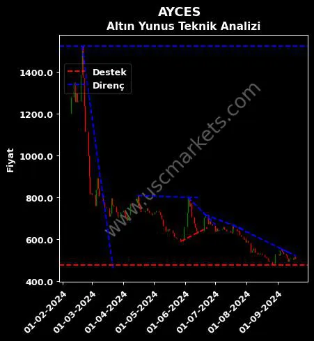 AYCES destek direnç ALTIN YUNUS ÇEŞME teknik analiz grafik AYCES fiyatı