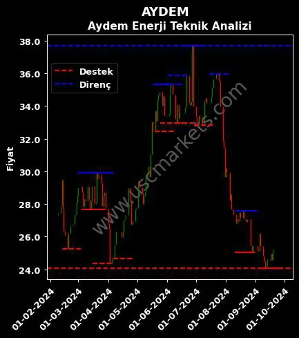 AYDEM fiyat-yorum-grafik