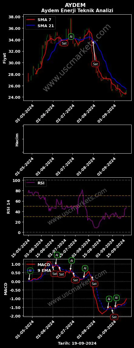 AYDEM al veya sat AYDEM YENİLENEBİLİR ENERJİ grafik analizi AYDEM fiyatı