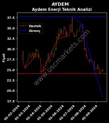 AYDEM destek direnç AYDEM YENİLENEBİLİR ENERJİ teknik analiz grafik AYDEM fiyatı