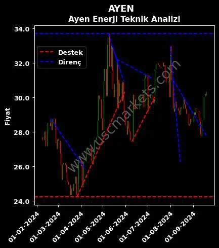 AYEN destek direnç AYEN ENERJİ A.Ş. teknik analiz grafik AYEN fiyatı