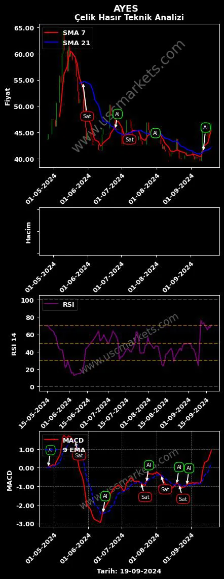 AYES al veya sat AYES ÇELİK HASIR grafik analizi AYES fiyatı