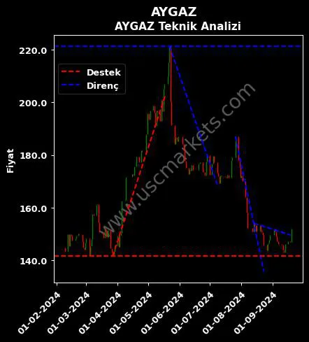 AYGAZ destek direnç AYGAZ A.Ş. teknik analiz grafik AYGAZ fiyatı