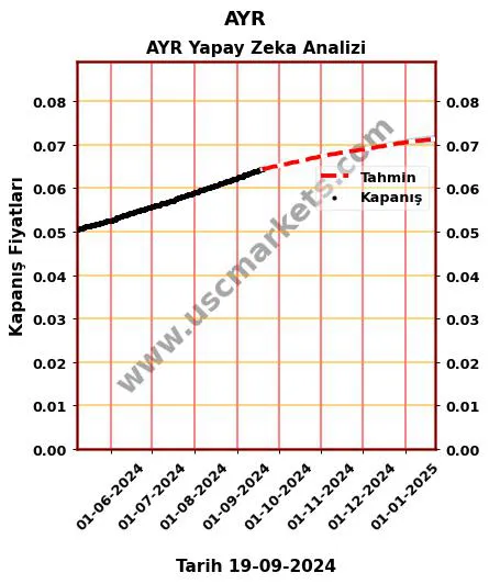 AYR hisse hedef fiyat 2024 AYR grafik