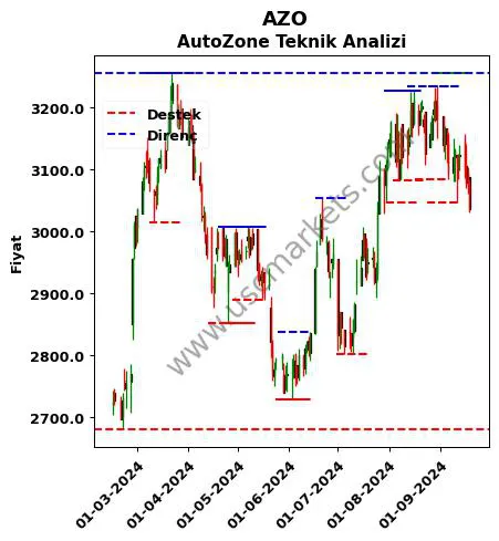 AZO fiyat-yorum-grafik