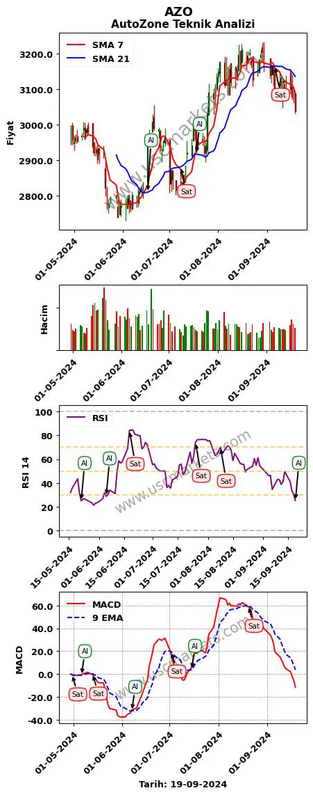 AZO al veya sat AutoZone grafik analizi AZO fiyatı