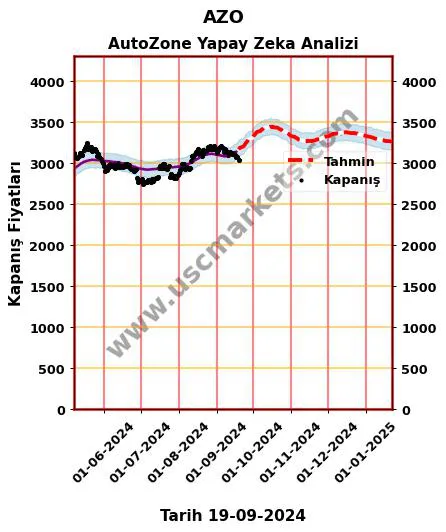 AZO hisse hedef fiyat 2024 AutoZone grafik