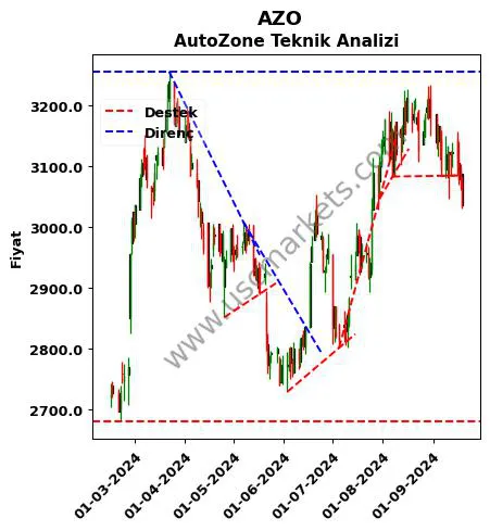 AZO destek direnç AutoZone teknik analiz grafik AZO fiyatı