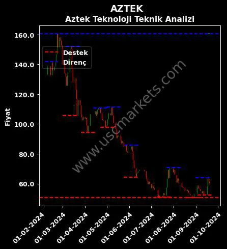 AZTEK fiyat-yorum-grafik