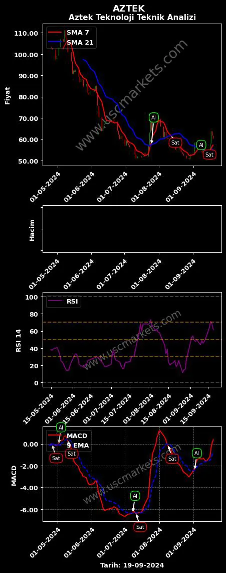 AZTEK al veya sat AZTEK TEKNOLOJİ ÜRÜNLERİ grafik analizi AZTEK fiyatı