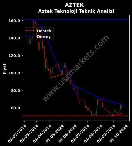 AZTEK destek direnç AZTEK TEKNOLOJİ ÜRÜNLERİ teknik analiz grafik AZTEK fiyatı