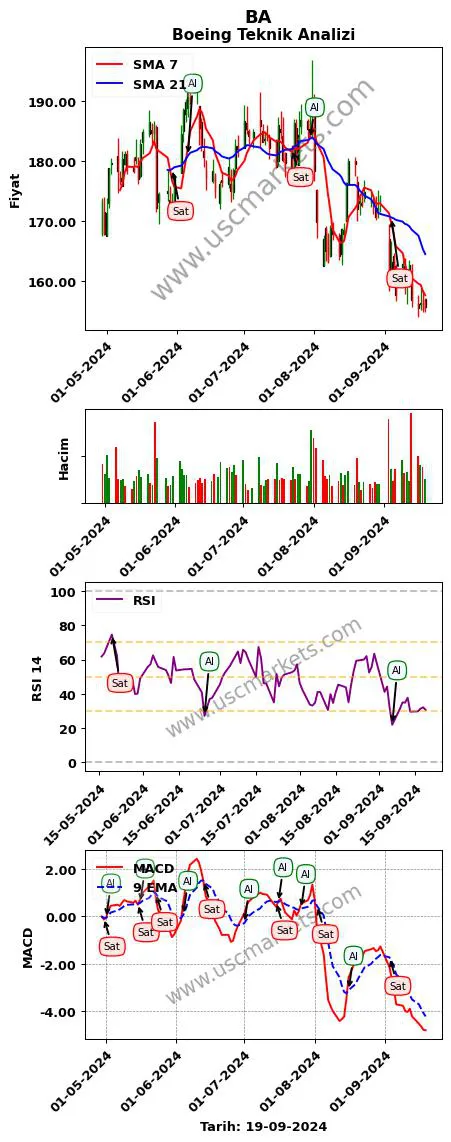 BA al veya sat Boeing grafik analizi BA fiyatı