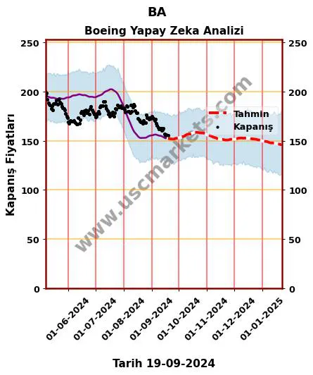 BA hisse hedef fiyat 2024 Boeing grafik