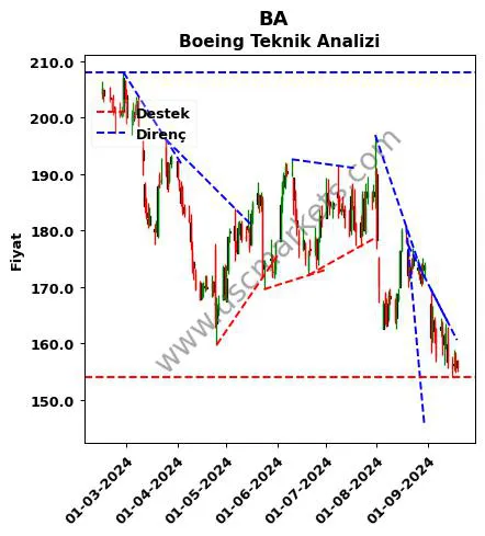 BA destek direnç Boeing teknik analiz grafik BA fiyatı