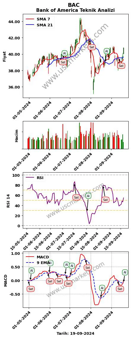 BAC al veya sat Bank of America grafik analizi BAC fiyatı