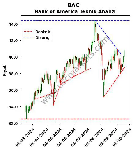 BAC destek direnç Bank of America teknik analiz grafik BAC fiyatı