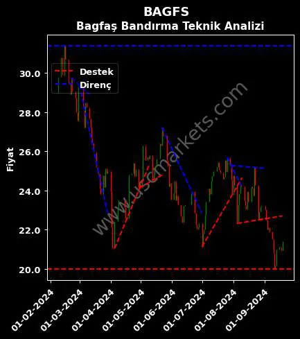 BAGFS destek direnç BAGFAŞ BANDIRMA GÜBRE teknik analiz grafik BAGFS fiyatı