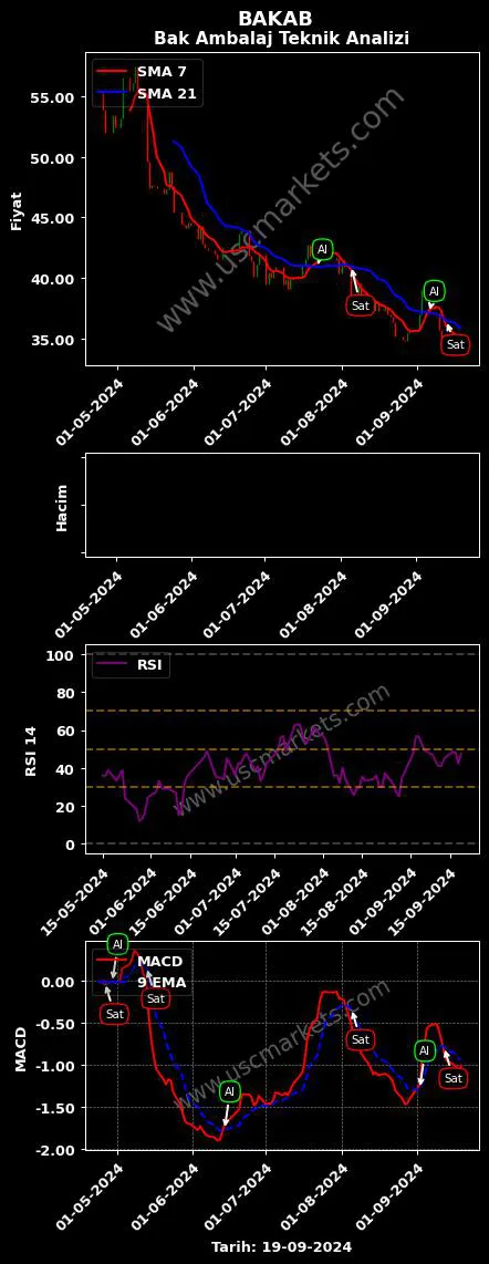 BAKAB al veya sat BAK AMBALAJ SANAYİ grafik analizi BAKAB fiyatı