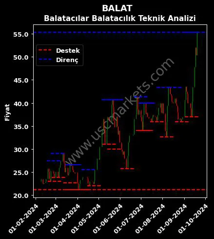 BALAT fiyat-yorum-grafik