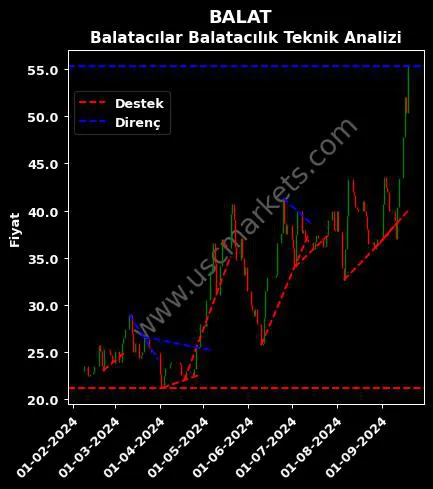 BALAT destek direnç BALATACILAR BALATACILIK SANAYİ teknik analiz grafik BALAT fiyatı